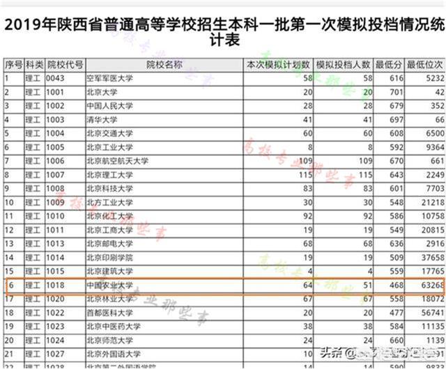 中国农大国际创业园，如何看待2019年中国农业大学在陕西省断档