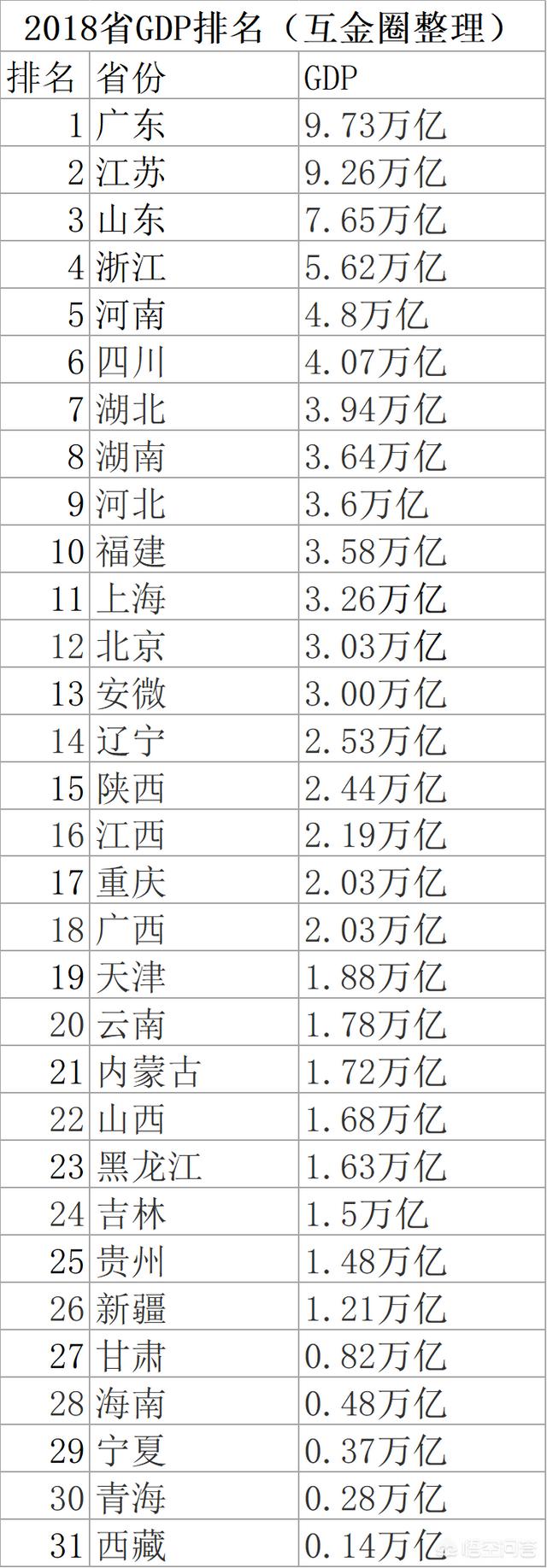 江浙地区的GDP加起来在全国排什么位置？