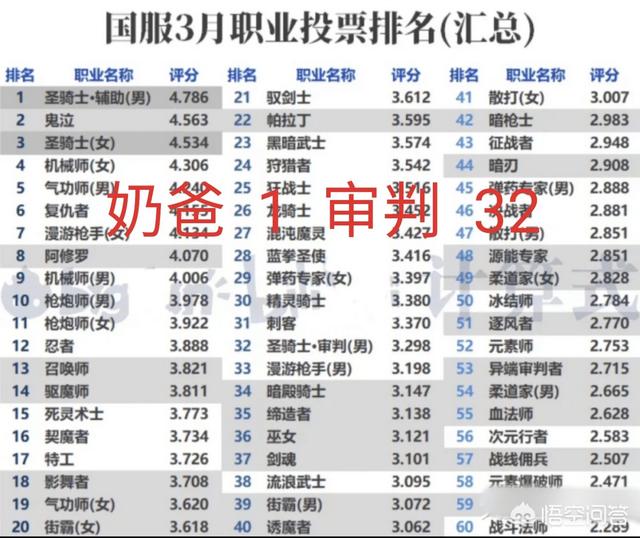 DNF3月职业排行,一共59个职业,战法却排在了60,请问这是为什么？