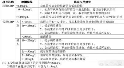 超敏c反应蛋白高说明什么:C-反应蛋白高是怎么回事？应该如何降低？