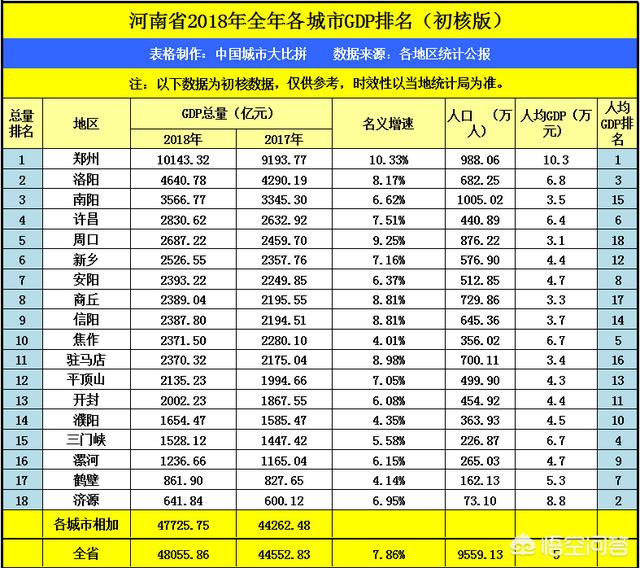 河南許昌,周口與河北廊坊,哪個城市發展更好