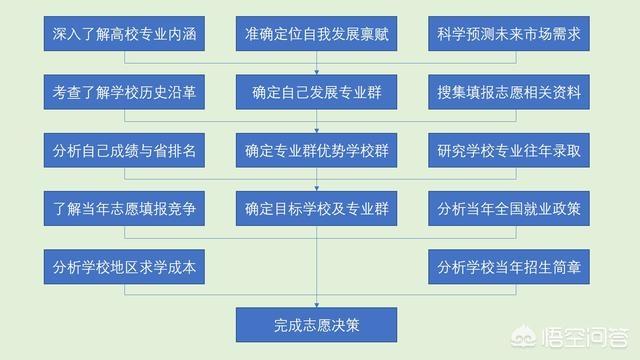 2019高考志愿如何填报？ 高考志愿填报 第7张