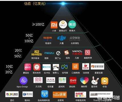 中国哪些公司是独角兽公司