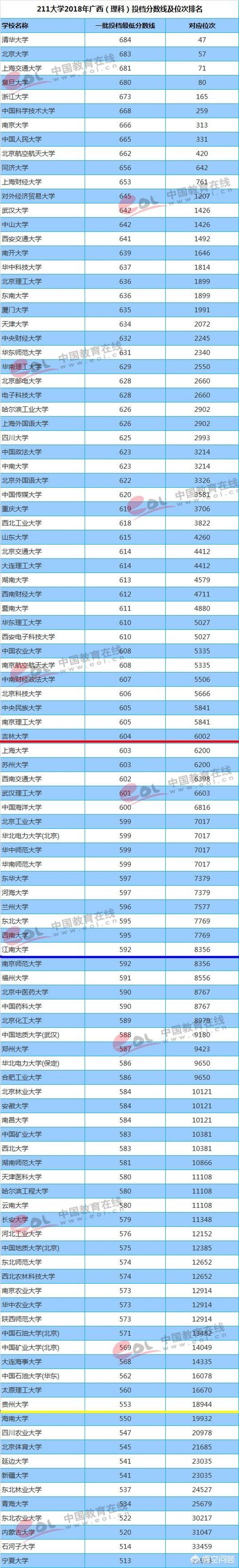 广西理科生高考多少次位才能上211？
