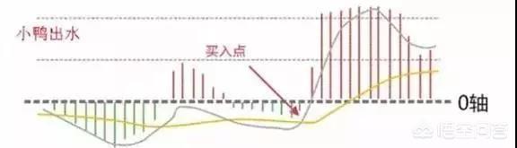 如何利用MACD指标捕捉股票最佳买卖点