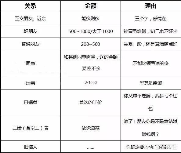 结婚随份子:小舅子结婚，身为姐夫礼钱该拿多少呢