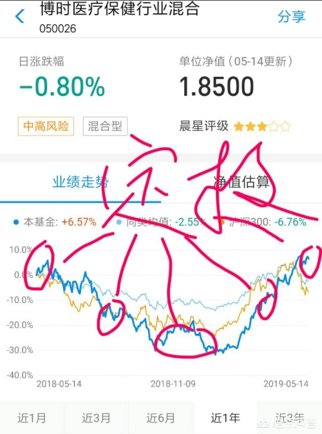 基金定投是什么意思(基金定投是什么意思怎么操作啊)