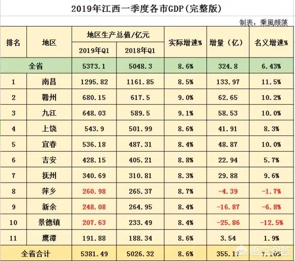 江西南昌一季度GDP,拿到福建省可排名多少？