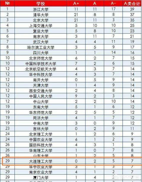 大连理工大学 监考猫:东北名校大连理工大学，在全国的排位情况如何？有哪些王牌学科？