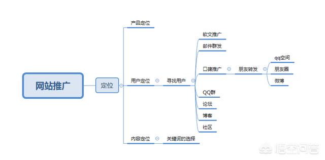 新网站如何才能更好的进行推广？