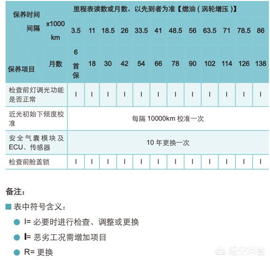 比亚迪全新一代宋每次保养都需要做什么项目? 比亚迪全新一代宋每次保养都需要做什么项目?