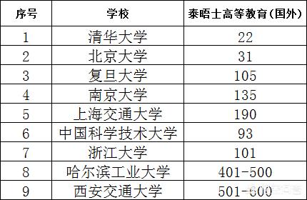 中国9所顶尖高校在世界大学排名中表现如何？