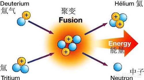 核聚变与核裂变有什么本质上的区别吗?为什么?
