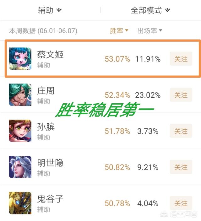 S15蔡文姬胜率飙升第1,出场率前3,她强势在哪里？出装推荐半肉装还是输出装备呢？
