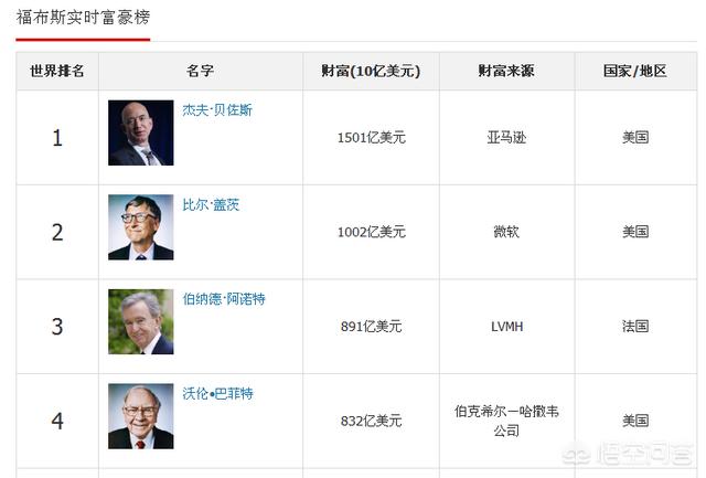 世界首富贝索斯身价9000亿,这么多人民币是个什么概念？