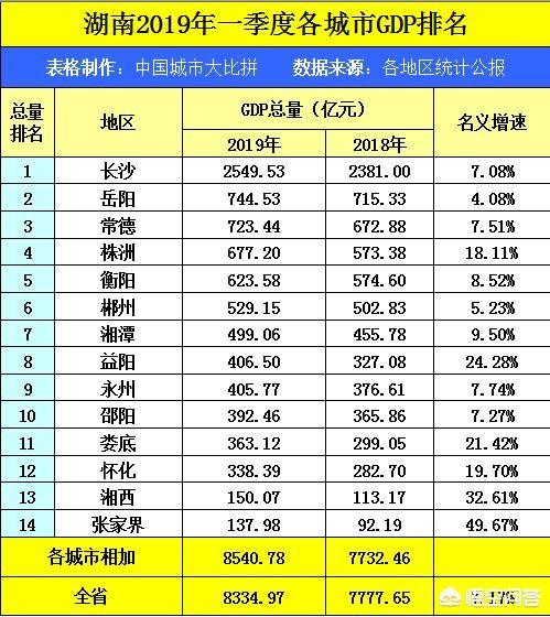 请问2019年湖南第一季度各市GDP出来了吗？