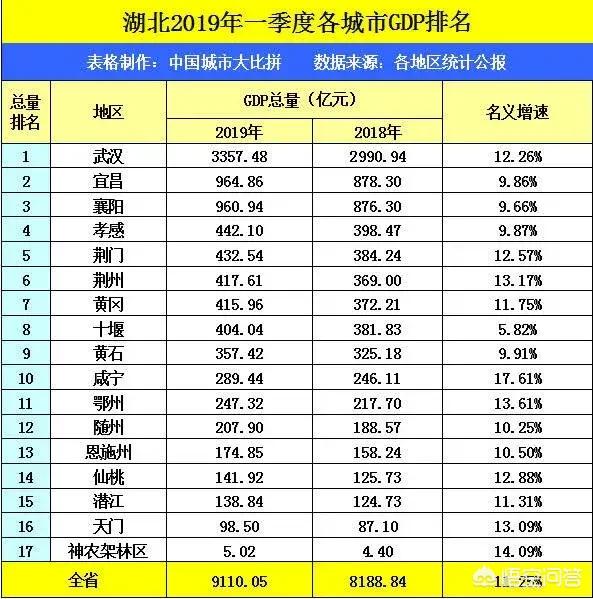 湖北黄石一季度的GDP省内前十名,拿到陕西省可排名多少？