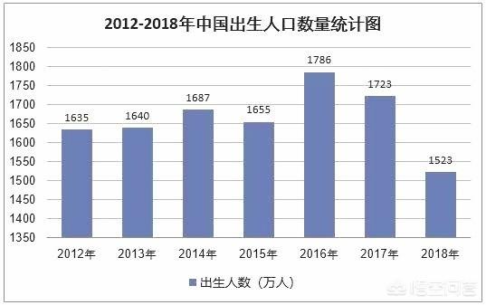 头条问答 为什么一直在谈出生率下降 而近年高考人数一直上升 56个回答