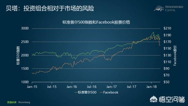 facebook股票价格,脸书推特接连暴跌，美国科技股见顶了吗？