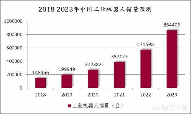 工业机器人未来的发展前景广阔吗？
