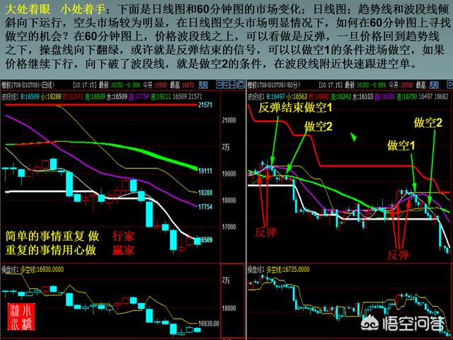 如何分清期货行情中的震荡和趋势？