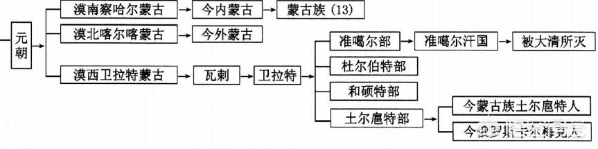 蒙古族到底有多少分支？各分支是如何演变的？插图6