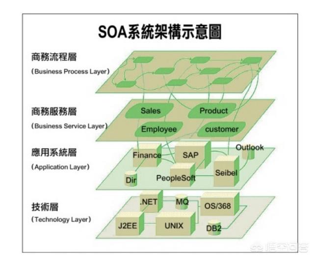 单点故障，SOA和微服务架构的区别是什么