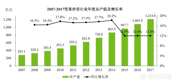 三只松鼠的增长逻辑还行的通吗，卖坚果年营收70亿，市值超93亿，三只松鼠是如何炼成的