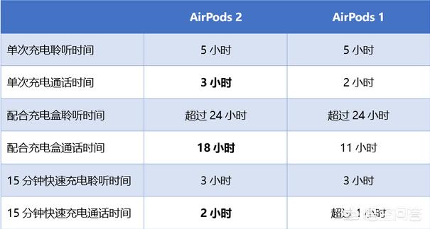 Airpods2和1的续航区别是怎样的？