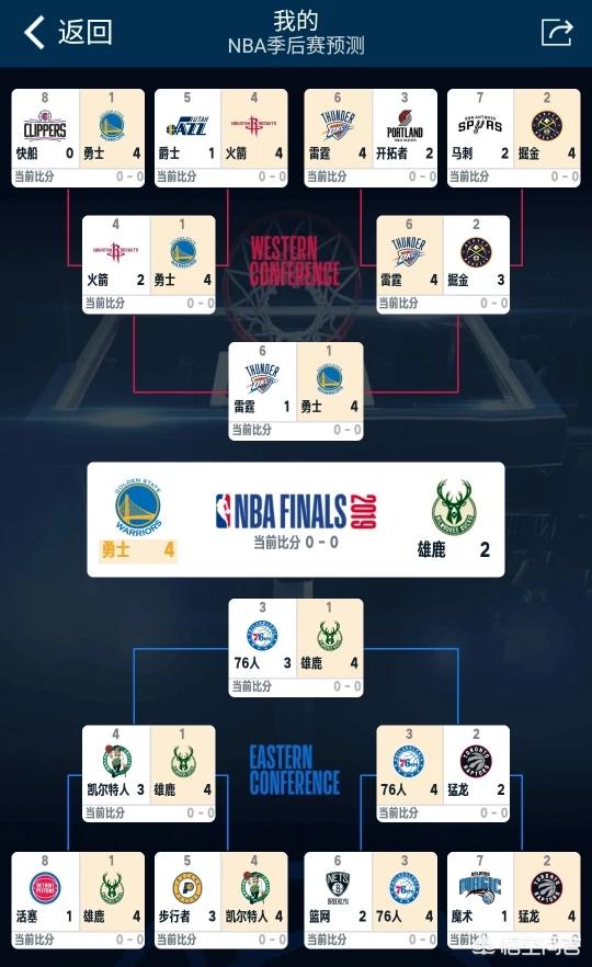 nba分析预测:欢迎大家来对今年NBA做一波预测（不要怕打脸），结果如何？