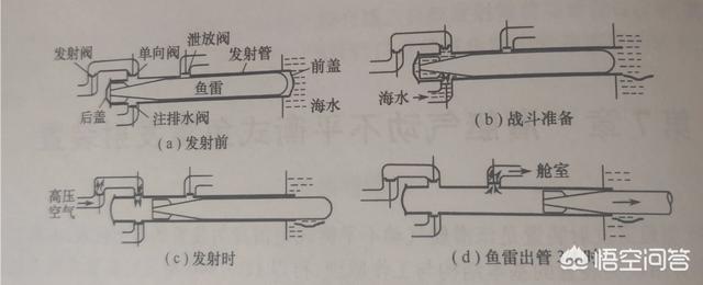 为什么潜艇不用海水降温:潜艇是如何发射鱼雷的？水压太大不怕海水倒灌吗？