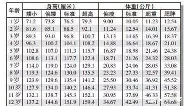 根据最新婴儿身高体重标准表,一些宝宝是否没达标？
