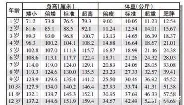 孩子體重身高標準表根據最新嬰兒身高體重標準表一些寶寶是否沒達標