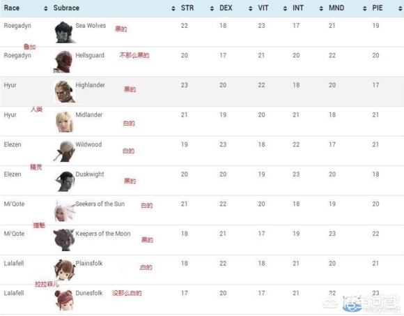 ff14罗威娜:ff14种族初始属性最适合最终幻想14什么职业好？
