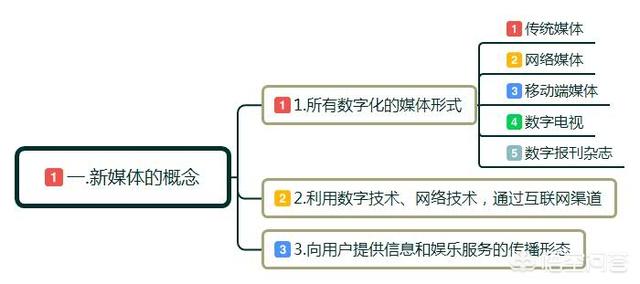 小白如何学新媒体运营？