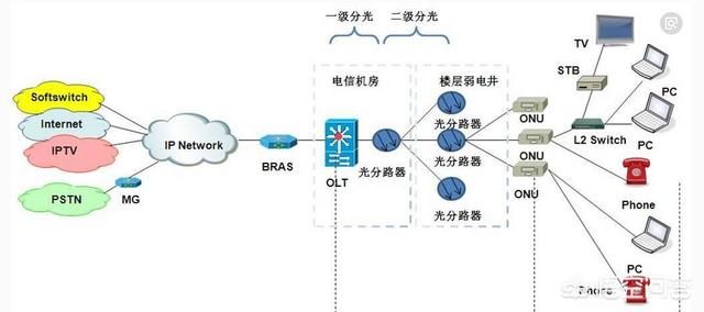 宽带接入网,家里的宽带网络是哪里来的？