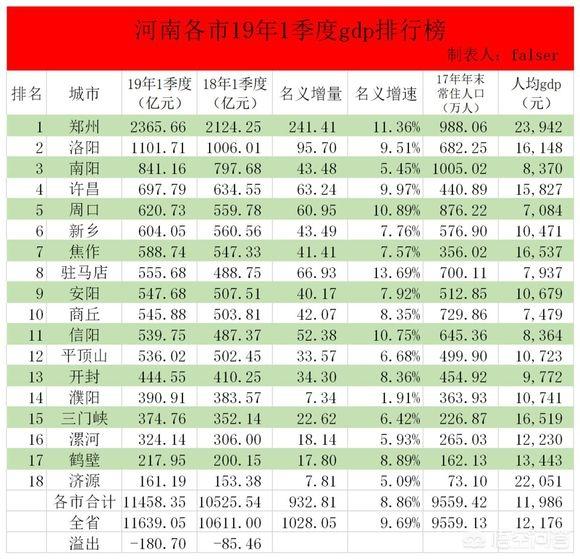 驻马店一季度GDP省内前十,拿到福建省能排名第几？