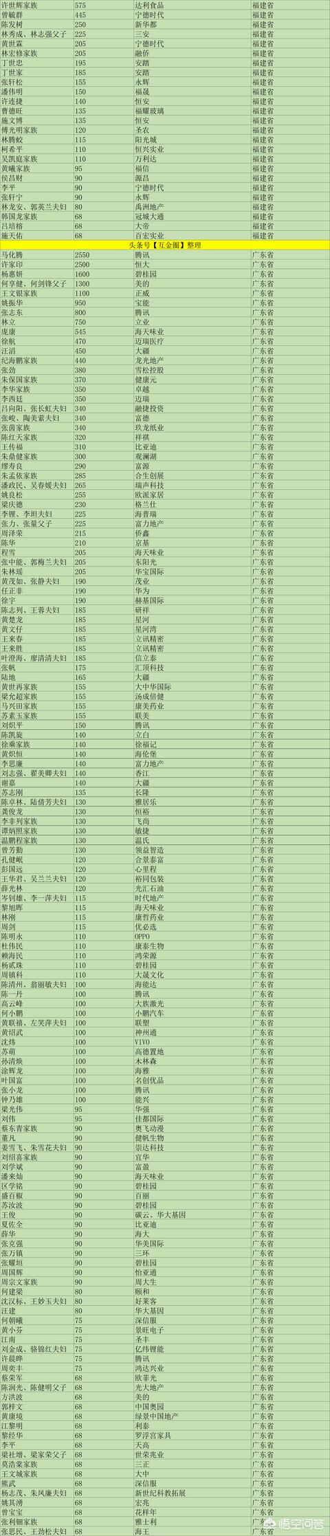 张士平家族:各大省首富是谁？有什么依据？