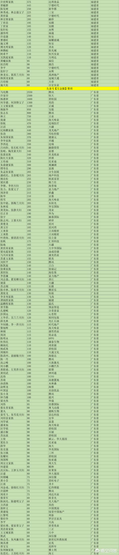 中国隐形首富是谁第一，各大省首富是谁有什么依据