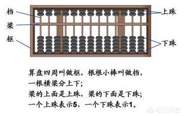 在算盘上用4颗珠子表示4位数并写出来,是怎么算出来的？