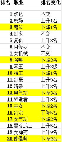 DNF韩服最新排行,修罗第6,剑帝11,巫女15,他们真的名副其实吗？
