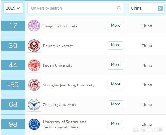 中国顶尖高校在世界大学排名中表现如何？