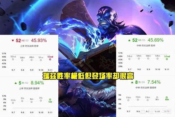 LOL新版本瑞兹胜率暴跌,“出装连招大改,Faker单带无限被抓”,应该怎么玩呢？