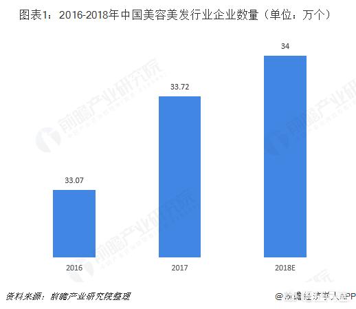现在的美发行业正在经历怎样的行业变化？