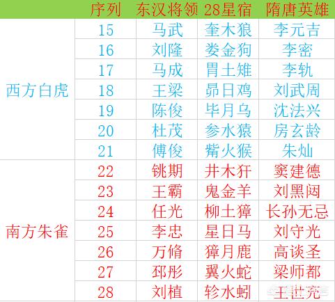 隋唐《瓦岗英雄》前世是东汉开国的谁？