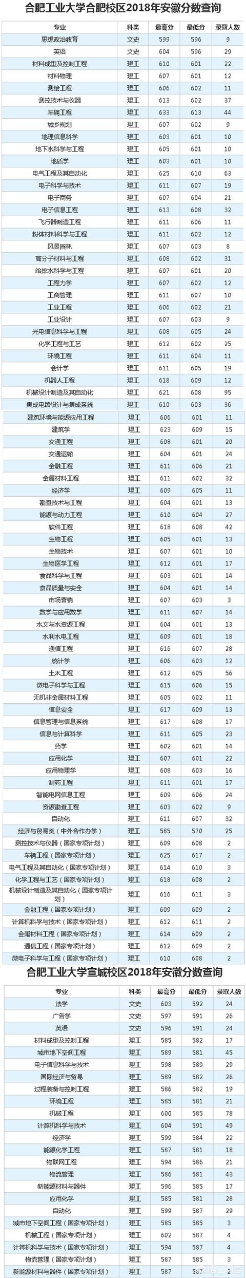 合肥大学生创业园，安徽考生选择安徽大学还是合肥工业大学宣城校区，哪个更好呢