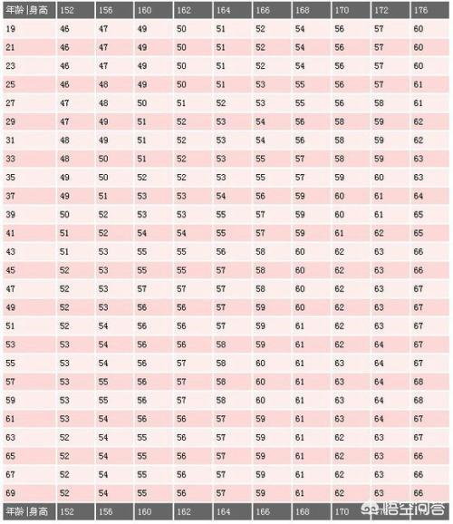 头条问答 1米59体重112斤算是正常体重吗 17个回答