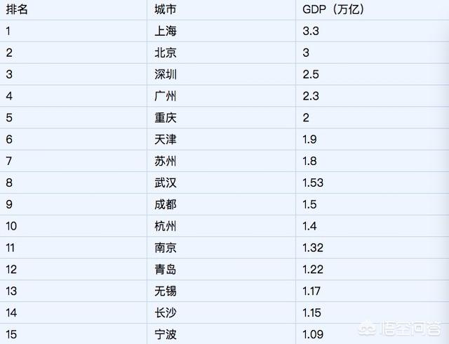 未来2-3年最有可能跃升为一线的城市有哪几个？原因是什么？