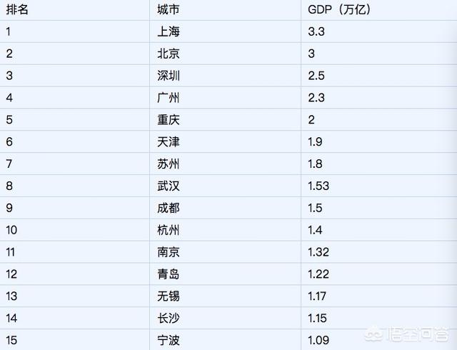 未来2-3年最有可能跃升为一线的城市有哪几个？原因是什么？