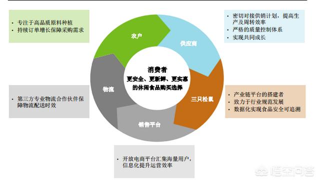 三只松鼠的增长逻辑还行的通吗，卖坚果年营收70亿，市值超93亿，三只松鼠是如何炼成的